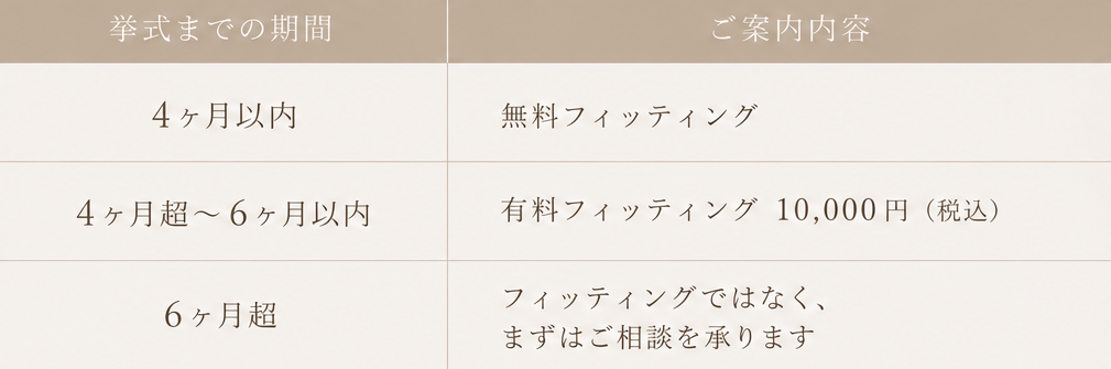 Pride & Value Dressのフィッティングの流れと、ご利用期間に応じたご案内内容。